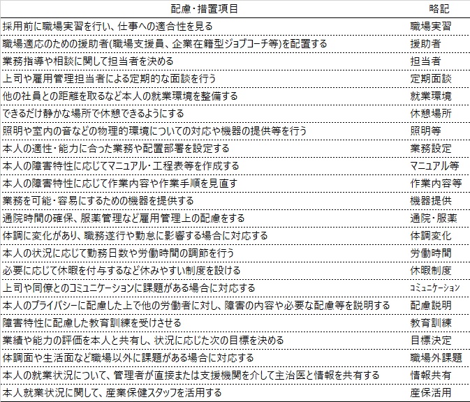 配慮・措置項目を示し、次いで略記を（）に入れて示します。「採用前に職場実習を行い、仕事への適合性を見る」（職場実習）、「職場適応のための援助者(職場支援員、企業在籍型ジョブコーチ等)を配置する」（援助者）、「業務指導や相談に関して担当者を決める」（担当者）、「上司や雇用管理担当者による定期的な面談を行う」（定期面談）、「他の社員との距離を取るなど本人の就業環境を整備する」（就業環境）、「できるだけ静かな場所で休憩できるようにする」（休憩場所），「照明や室内の音などの物理的環境についての対応や機器の提供等を行う」（照明等）、「本人の適性・能力に合った業務や配置部署を設定する」（業務設定）、「本人の障害特性に応じてマニュアル・工程表等を作成する」（マニュアル等）、「本人の障害特性に応じて作業内容や作業手順を見直す」（作業内容等）、「業務を可能・容易にするための機器を提供する」（機器提供）、「通院時間の確保、服薬管理など雇用管理上の配慮をする」（通院・服薬）、「体調に変化があり、職務遂行や勤怠に影響する場合に対応する」（体調変化）、「本人の状況に応じて勤務日数や労働時間の調節を行う」（労働時間）、「必要に応じて休暇を付与するなど休みやすい制度を設ける」（休暇制度）、「上司や同僚とのコミュニケーションに課題がある場合に対応する」（コミュニケーション）、「本人のプライバシーに配慮した上で他の労働者に対し、障害の内容や必要な配慮等を説明する」（配慮説明）、「障害特性に配慮した教育訓練を受けさせる」（教育訓練）、「業績や能力の評価を本人と共有し、状況に応じた次の目標を決める」（目標決定）、「体調面や生活面など職場以外に課題がある場合に対応する」｛職場外課題）、「本人の就業状況について、管理者が直接または支援機関を介して主治医と情報を共有する」（情報共有）、「本人就業状況に関して、産業保健スタッフを活用する」（産保活用）
