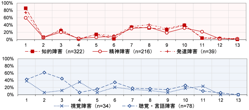 障害種別に示した5つの折れ線グラフ。縦軸は業務伝達に関して企業が行っている配慮の回答割合で0%から100%まで。
横軸は業務指示伝達に関して行っている配慮を1から13までの番号で表したもで、番号と配慮内容の対応は以下のようになります。
1 指示内容をシンプルにし、平易な言葉で伝える。
2 口頭での伝達が把握されにくい等の場合、手話や筆談、文字変換アプリなど、当該社員(職員)の理解しやすいコミュニケーション手段で伝える。
3 指示内容の正確な理解や定着のために、指示は口頭だけでなく、書面でも渡す。
4 指示を文書で示す場合、拡大印刷や電子ファイルなど、障害のある社員(職員)の見え方に適した形で提供する。
5 指示内容を把握しやすいように、図や絵を用いて伝える。
6 指示はメールやチャット、SNSなどで伝える。
7 指示役を固定化することで、情報の混乱を避けるようにする。
8 複数の指示を伝える際には、優先順位を明確にする。
9 複数の指示を伝える際には、区切って順番に伝える。
10 伝えた指示の内容を理解しているかを、その場で確認する。
11 指示伝達に当たり、障害に関連して特別なことは行っていない。
12 その他
13 無回答
グラフの上段が、知的障害(n=322)と精神障害(n=216)と発達障害(n=39)で、グラフの下段が視覚障害(n=34)と聴覚・言語障害(n=78)となります。
以下、業務指示伝達に関して行っている配慮の回答割合を、番号1の割合、2の割合、3の割合、4の割合、5の割合、6の割合、7の割合、8の割合、9の割合、10の割合、11の割合、12の割合、13の割合の順に表記。
知的障害(n=322):86.0%, 6.5%, 24.5%, 2.2%, 14.3%, 2.5%, 34.2%, 32.3%, 27.6%, 39.4%, 4.3%, 2.8%, 0.9%
精神障害(n=216):59.7%, 5.6%, 20.4%, 3.2%, 6.5%, 9.3%, 30.6%, 33.8%, 19.0%, 31.9%, 21.8%, 2.3%, 2.3%
発達障害(n=39):74.4%, 5.1%, 28.2%, 0%, 15.4%, 10.3%, 35.9%, 41.0%, 30.8%, 41.0%, 5.1%, 5.1%, 2.6%
視覚障害(n=34):38.2%, 5.9%, 11.8%, 35.3%, 5.9%, 20.6%, 14.7%, 11.8%, 5.9%, 17.6%, 23.5%, 0%, 0%
聴覚・言語障害(n=78):42.3%, 61.5%, 44.9%, 6.4%, 15.4%, 34.6%, 17.9%, 16.7%, 14.1%, 25.6%, 10.3%, 5.1%, 0%