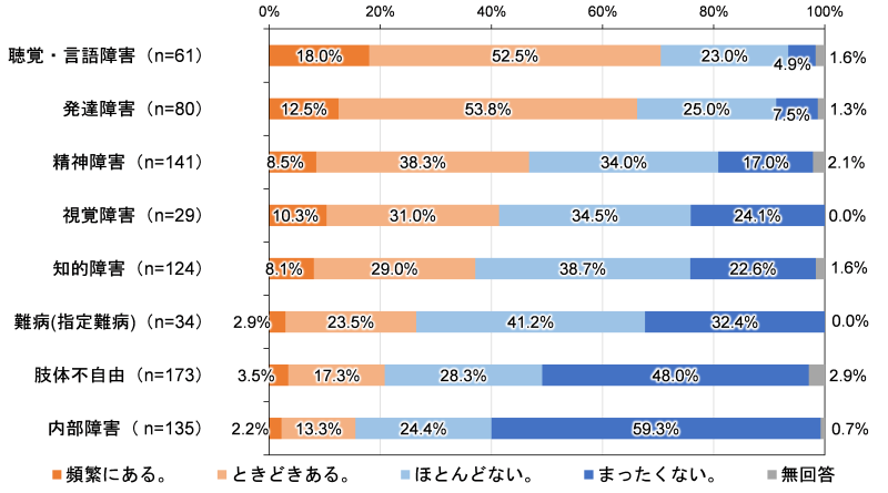 障害種別に業務指示以外に職場でやり取りされる情報の取得に困難を感じる頻度を示した8つの100%積み上げ横棒グラフ。縦軸は障害の種類で、上から聴覚・言語障害(n=61)、発達障害(n=80)、精神障害(n=141)、視覚障害(n=29)、知的障害(n=124)、難病(指定難病)(n=34)、肢体不自由(n=173)、内部障害(n=135)
横軸は困難の頻度に関する4段階の項目(頻繁にある、ときどきある、ほとんどない、まったくない)と無回答の割合で、0%から100%まで。
以下、項目名「頻繁にある」の割合、「ときどきある」の割合、「ほとんどない」の割合、「まったくない」の割合、「無回答」の割合の順に表記。
聴覚・言語障害(n=61):18.0%, 52.5%, 23.0%, 4.9%, 1.6%
発達障害(n=80):12.5%, 53.8%, 25.0%, 7.5%, 1.3%
精神障害(n=141):8.5%, 38.3%, 34.0%, 17.0%, 2.1%
視覚障害(n=29):10.3%, 31.0%, 34.5%, 24.1%, 0%
知的障害(n=124):8.1%, 29.0%, 38.7%, 22.6%, 1.6%
難病(指定難病)(n=34):2.9%, 23.5%, 41.2%, 32.4%, 0%
肢体不自由(n=173):3.5%, 17.3%, 28.3%, 48.0%, 2.9%
内部障害( n=135):2.2%, 13.3%, 24.4%, 59.3%, 0.7%