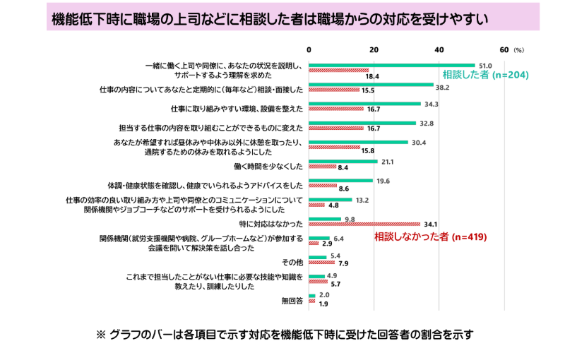 横棒グラフ。縦軸は、機能低下時に職場から受けた対応内容12項目。横軸は割合(%)で、0%から60%まで20%刻み。
機能低下時に職場の上司などへ相談した者(204人)と相談しなかった者(419人)について、職場から受けた対応の割合を比較したグラフである。