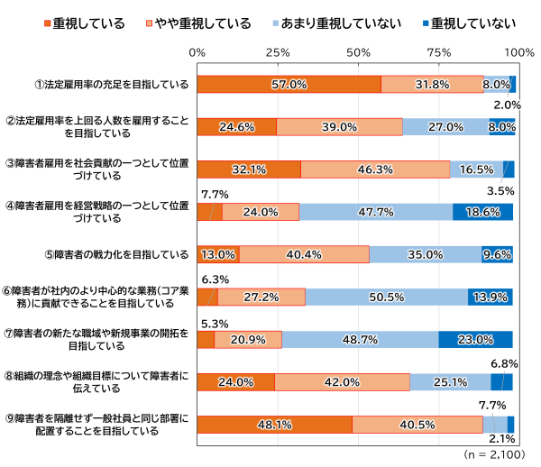 障害者雇用の方針について、「重視している」「やや重視している」「あまり重視していない」「重視していない」の回答割合を積み上げ棒グラフで示しています。以下に、各項目について、「重視している」、「やや重視している」、「あまり重視していない」、「重視していない」の順で示します。①法定雇用率の充足を目指している57.0%、31.8%、8.0%、2.0%。②法定雇用率を上回る人数を雇用することを目指している24.6%、39.0%、27.0%、8.0%。③障害者雇用を社会貢献の一つとして位置づけている32.1%、46.3%、16.5%、3.5%。④障害者雇用を経営戦略の一つとして位置づけている7.7%、24.0%、47.7%、18.6%。⑤障害者の戦力化を目指している13.0%、40.4%、35.0%、9.6%。⑥障害者が社内のより中心的な業務(コア業務)に貢献できることを目指している6.3%、27.2%、50.5%、13.9%。⑦障害者の新たな職域や新規事業の開拓を目指している5.3%、20.9%、48.7%、23.0%。⑧組織の理念や組織目標について障害者に伝えている24.0%、42.0%、25.1%、6.8%。⑨障害者を隔離せず一般社員と同じ部署に配置することを目指している48.1%、40.5%、7.7%、2.1%。