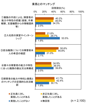 業務とのマッチングに関する取組について、「正社員に対し実施したことがある」「非正社員に対し実施したことがある」「実施したことがない」「無回答」の回答割合を棒グラフで示しています。以下に、各項目について、「正社員に対し実施したことがある」「非正社員に対し実施したことがある」「実施したことがない」「無回答」の順で示します。①複数の手段による、障害者の能力や特性の把握(面接、作業観察、支援機関からの情報提供等)40.2%、39.4%、34.3%、2.0%。②入社前の実習やインターンシップ21.8%、29.7%、53.5%、1.9%。③担当職務についての障害者本人の希望の確認50.6%、45.8%、21.0%、2.1%。④個々の障害者の能力や特性に合った職務の創出又は再構成34.9%、36.0%、39.8%、2.0%。⑤障害者の能力や特性と業務とのマッチングの定期的な状況確認41.7%、42.4%、30.1%、1.9%。