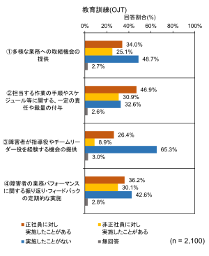 教育訓練(OJT)に関する取組について、「正社員に対し実施したことがある」「非正社員に対し実施したことがある」「実施したことがない」「無回答」の回答割合を棒グラフで示しています。以下に、各項目について、「正社員に対し実施したことがある」「非正社員に対し実施したことがある」「実施したことがない」「無回答」の順で示します。①多様な業務への取組機会の提供34.0%、25.1%、48.7%、2.7%。②担当する作業の手順やスケジュール等に関する、一定の責任や裁量の付与46.9%、30.9%、32.6%、2.6%。③障害者が指導役やチームリーダー役を経験する機会の提供26.4%、8.9%、65.3%、3.0%。④障害者の業務パフォーマンスに関する振り返り・フィードバックの定期的な実施36.2%、30.1%、42.6%、2.8%。