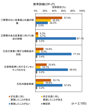 教育訓練(Off-JT)に関する取組について、「正社員に対し実施したことがある」「非正社員に対し実施したことがある」「実施したことがない」「無回答」の回答割合を棒グラフで示しています。以下に、各項目について、「正社員に対し実施したことがある」「非正社員に対し実施したことがある」「実施したことがない」「無回答」の順で示します。①障害のない従業員と共通の研修57.0%、32.5%、26.2%、2.0%。②障害のある従業員に向けた独自の研修5.3%、5.7%、87.1%、3.2%。③自己啓発に関する補助金の支給16.6%、8.3%、77.3%、3.4%。④資格取得に対するインセンティブの付与23.8%、10.1%、69.5%、3.2%。⑤社内表彰制度33.1%、16.8%、57.6%、3.2%。