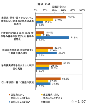 評価・処遇に関する取組について、「正社員に対し実施したことがある」「非正社員に対し実施したことがある」「実施したことがない」「無回答」の回答割合を棒グラフで示しています。以下に、各項目について、「正社員に対し実施したことがある」「非正社員に対し実施したことがある」「実施したことがない」「無回答」の順で示します。①昇進・昇格・賞与等について、障害のない従業員と共通の基準の適用65.7%、37.9%、15.7%、2.5%。②障害に配慮した昇進・昇格・賞与等の基準の設定または基準の明確化18.4%、11.8%、71.8%、3.3%。③障害者の希望・能力を踏まえた業務目標の設定37.0%、27.0%、45.2%、3.2%。④業務実績等を踏まえた人事評価の実施55.9%、29.4%、28.3%、3.0%。⑤人事評価に基づく待遇の実施53.6%、27.3%、31.8%、3.1%。