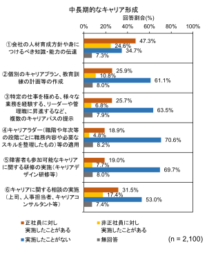 中長期的なキャリア形成に関する取組について、「正社員に対し実施したことがある」「非正社員に対し実施したことがある」「実施したことがない」「無回答」の回答割合を棒グラフで示しています。以下に、各項目について、「正社員に対し実施したことがある」「非正社員に対し実施したことがある」「実施したことがない」「無回答」の順で示します。①会社の人材育成方針や身につけるべき知識・能力の伝達47.3%、24.6%、34.7%、7.3%。②個別のキャリアプラン、教育訓練の計画等の作成25.9%、10.8%、61.1%、8.0%。③特定の仕事を極める、様々な業務を経験する、リーダーや管理職に昇進するなど、複数のキャリアパスの提示25.7%、6.8%、63.5%、7.9%。④キャリアラダー(職階や年次等の段階ごとに職務内容や必要なスキルを整理したもの)等の適用18.9%、4.8%、70.6%、8.2%。⑤障害者も参加可能なキャリアに関する研修の実施(キャリアデザイン研修等)19.0%、7.7%、69.7%、8.0%。⑥キャリアに関する相談の実施(上司、人事担当者、キャリアコンサルタント等)31.5%、17.4%、53.0%、7.4%。