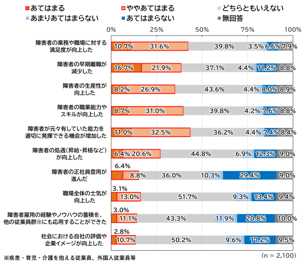 障害者雇用の質の向上に向けた取組の効果について、「あてはまる」「ややあてはまる」「どちらともいえない」「あまりあてはまらない」「あてはまらない」「無回答」の回答割合を積み上げ棒グラフで示しています。以下に、各項目について、「あてはまる」「ややあてはまる」「どちらともいえない」「あまりあてはまらない」「あてはまらない」「無回答」の順で示します。障害者の業務や職場に対する満足度が向上した10.7%、31.6%、39.8%、3.5%、6.6%、7.9%。障害者の早期離職が減少した16.7%、21.9%、37.1%、4.4%、11.2%、8.8%。障害者の生産性が向上した8.2%、26.9%、43.6%、4.4%、8.0%、8.9%。障害者の職業能力やスキルが向上した8.7%、31.0%、39.8%、4.2%、7.6%、8.8%。障害者が元々有していた能力を適切に発揮できる機会が増加した11.0%、32.5%、36.2%、4.4%、7.4%、8.4%。障害者の処遇(昇給・昇格など)が向上した6.4%、20.6%、44.8%、6.9%、12.3%、9.0%。障害者の正社員登用が進んだ6.4%、8.8%、36.0%、10.3%、29.4%、9.0%。職場全体の士気が向上した3.1%、13.0%、51.7%、9.3%、13.4%、9.4%。障害者雇用の経験やノウハウの蓄積を、他の従業員群にも応用することができた3.0%、11.1%、43.3%、11.9%、20.8%、10.0%。社会における自社の評価や企業イメージが向上した2.8%、10.7%、50.2%、9.6%、17.2%、9.5%。