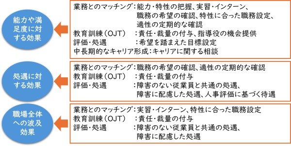 障害者雇用の質の向上に向けた取組による効果と、それに関連する取組を整理した概念図です。図は「能力や満足度に対する効果」「処遇に対する効果」「職場全体への波及効果」の3区分で構成されています。
「能力や満足度に対する効果」に関連する取組として、業務とのマッチングでは、能力・特性の把握、実習・インターン、職務の希望の確認、特性に合った職務設定、適性の定期的な確認を示しています。教育訓練(OJT)では、責任・裁量の付与、指導役の機会提供を示しています。評価・処遇では、希望を踏まえた目標設定を示しています。中長期的なキャリア形成では、キャリアに関する相談を示しています。
「処遇に対する効果」に関連する取組として、業務とのマッチングでは、職務の希望の確認、適性の定期的な確認を示しています。教育訓練(OJT)では、責任・裁量の付与を示しています。評価・処遇では、障害のない従業員と共通の処遇、障害に配慮した処遇、人事評価に基づく待遇を示しています。
「職場全体への波及効果」に関連する取組として、業務とのマッチングでは、実習・インターン、特性に合った職務設定を示しています。教育訓練(OJT)では、責任・裁量の付与を示しています。評価・処遇では、障害のない従業員と共通の処遇、障害に配慮した処遇を示しています。