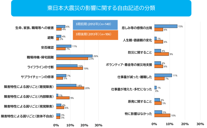 東日本大震災の影響に関する自由記述の分類を示した図。横軸は全回答に占める各分類の割合、縦軸は回答の分類。内容は本文のとおり。