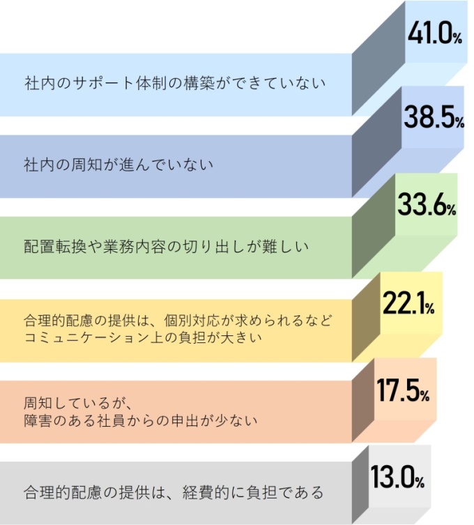 n=1,138社
社内のサポート体制の構築ができていない　41％
社内の周知が進んでいない　38.5％
配置転換や業務内容の切り出しが難しい　33.6％
合理的配慮の提供は、個別対応が求められるなどコミュニケーション上の負担が大きい　22.1％
周知しているが、障害のある社員からの申出が少ない
合理的配慮の提供は、経済的に負担である　13％