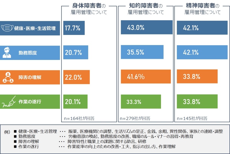 障害者の雇用管理に関する事業主から支援機関への相談内容として、「①健康･医療･生活管理」、「②勤務態度」、「③障害の理解」、「④作業の遂行」の4つのカテゴリ別に尋ねた。
カテゴリの具体例は次の通り
「①健康･医療･生活管理」は生活リズムの是正、服薬、医療機関との調整、金銭、余暇、異性関係、家族との連絡・調整など
「②勤務態度」は労働意欲の喚起、勤務態度の改善、職場のルール・マナーの習得・再教育など
「③障害の理解」は障害特性と職業上の課題に関する助言、研修など
「④作業の遂行」は作業能率の向上のための改善・工夫、指示の出し方、作業理解など
身体障害者の雇用管理については164社が回答し、①17.7％、②20.7％、③22％、④20.1％となった。
知的障害者の雇用管理については279社が回答し、①43％、②35.5％、③41.6％、④33.3％となった。
精神障害者の雇用管理については145社が回答し、①42.1％、②42.1％、③33.8％、④33.8％となった。
