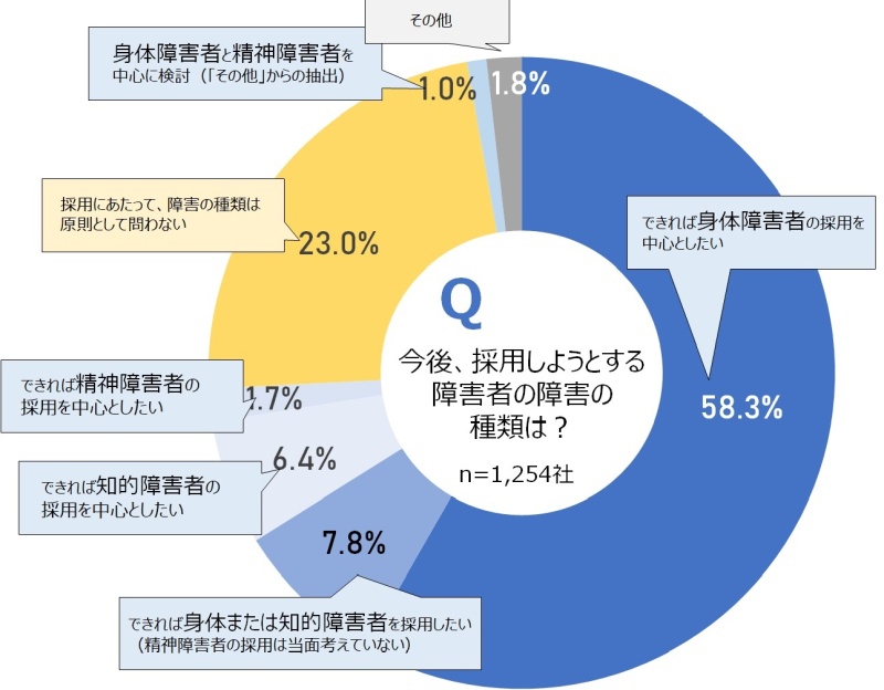 問　今後、採用しようとする障害者の障害の種類は？
n＝1,254社
できれば身体障害者の採用を中心としたい 58.3%
できれば身体または知的障害者を採用したい（精神障害者の採用は当面考えていない） 7.8%
できれば知的障害者の採用を中心としたい 6.4%
できれば精神障害者の採用を中心としたい 1.7%
採用にあたって、障害の種類は原則として問わない 23.0%
身体障害と精神障害を中心に検討（「その他」からの抽出） 1.0%
その他 1.8%