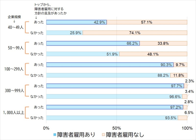 企業規模別　障害者雇用に対する方針のトップからの言及の有無及び障害者雇用の有無
10～49人　　言及があった　障害者雇用あり42.9%　障害者雇用なし57.1%
　　　　　 　言及がなかった　障害者雇用あり25.9%　障害者雇用なし74.1%
50～99人　　言及があった　障害者雇用あり66.2%　障害者雇用なし33.8%
　　　　　 　言及がなかった　障害者雇用あり51.9%　障害者雇用なし48.1%
100～299人　言及があった　障害者雇用あり90.3%　障害者雇用なし9.7%
　　　　　 　言及がなかった　障害者雇用あり88.2%　障害者雇用なし11.8%
300～999人　言及があった　障害者雇用あり99.7%　障害者雇用なし2.3%
　　　　　 　言及がなかった　障害者雇用あり99.6%　障害者雇用なし3.4%
1000人以上　言及があった　障害者雇用あり97.2%　障害者雇用なし2.8%
　　　　　　 言及がなかった　障害者雇用あり93.5%　障害者雇用なし6.5%