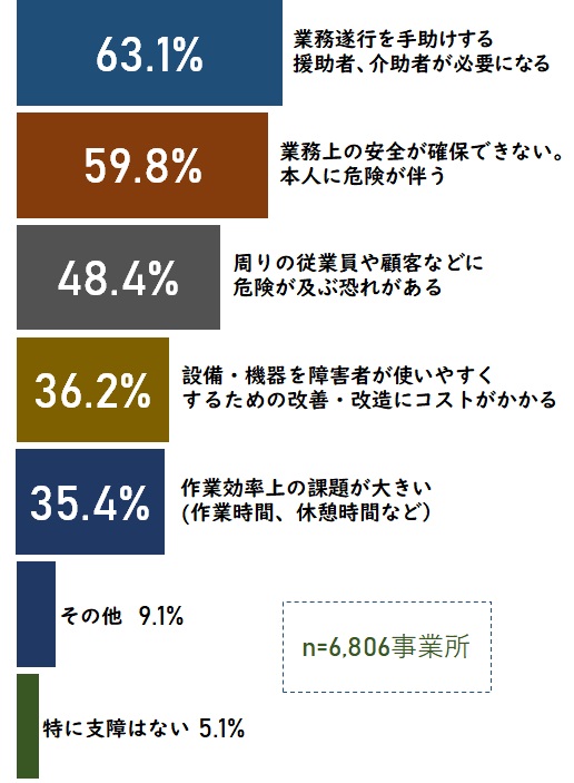 6,806社の回答結果のグラフ
業務遂行を手助けする援助者、介助者が必要になる63.1％
業務上の安全が確保できない。本人に危険が伴う59.8％
周りの従業員や顧客などに危険が及ぶ恐れがある48.4％
設備・機器を障害者が使いやすくするための改善・改造にコストがかかる36.2％
作業効率上の課題が大きい(作業時間、休憩時間など)35.4％
特に支障はない5.1％
その他9.1％