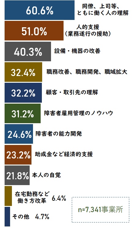 7,341社の回答結果のグラフ
同僚、上司等、ともに働く人の理解60.6%
人的支援(業務遂行の援助)51.0%
設備・機器の改善40.3%
職務改善、職務開発、職域拡大32.4%
顧客・取引先の理解32.2%
障害者雇用管理のノウハウ31.2%
障害者の能力開発24.6%
助成金など経済的支援23.2%
本人の自覚21.8%
在宅勤務など働き方改革6.4%
その他4.7%