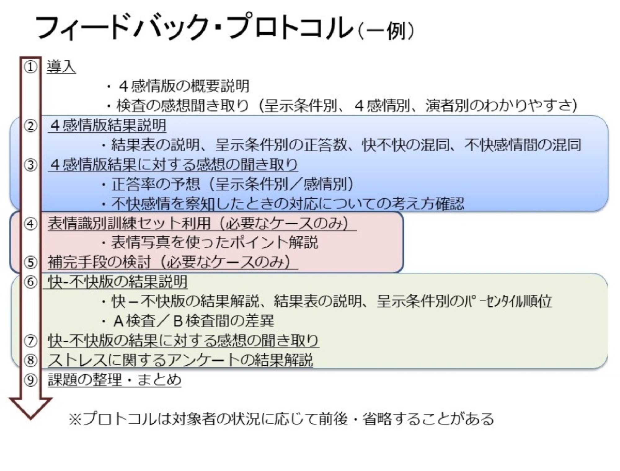 検査の結果を対象者にフィードバックする際の手続きの流れ図。