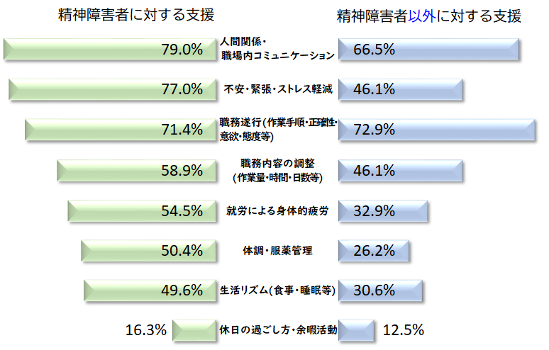 実施頻度が高い支援内容（障害者社員への支援項目）を上から順に並べ、精神障害者に対して高い支援頻度で実施している企業在籍型ジョブコーチの人数の割合と精神障害者以外に対して高い支援頻度で実施している企業在籍型ジョブコーチの人数の割合を横棒グラフで示している。
それぞれの割合は、「人間関係･職場内コミュニケーション」79.0％、66.5％、「不安･緊張･ストレス軽減」77.0％、46.1％、「職務遂行(作業手順・正確性･意欲･態度等)」71.4％、72.9％、「職務内容の調整(作業量･時間･日数等)」58.9％、46.1％、「就労による身体的疲労」54.5％、32.9％、「体調・服薬管理」50.4％、26.2％、「生活リズム(食事･睡眠等)」49.6％、30.6％、「休日の過ごし方･余暇活動」16.3％、12.5％となっている。