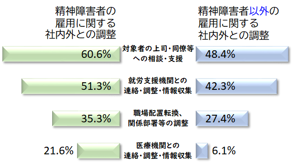 実施頻度が高い支援内容（調整項目）を上から順に並べ、精神障害者に関して高い支援頻度で調整業務を実施している企業在籍型ジョブコーチの割合、精神障害者以外に関して高い支援頻度で調整業務を実施している企業在籍型ジョブコーチの割合を横棒グラフで示している。
それぞれの割合は、「対象者の上司･同僚等への相談・支援」60.6％、48.4％、「就労支援機関との連絡･調整･情報収集」51.3％、42.3％、「職場配置転換、関係部署等の調整」35.3％、27.4％、「医療機関との連絡･調整･情報収集」21.6％、6.1％となっている。