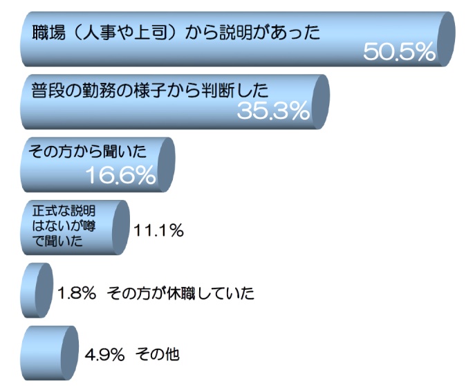 回答者1,000名に、障害のある従業員に「障害がある」と判断した理由を尋ねた結果を横棒グラフで示している。
回答は、1,000名による複数回答で、図の％値は1,000名のうち各選択肢を選択した人の割合である。
上から順に「職場（人事や上司）から説明があった」50.5％、「普段の勤務の様子から判断した」35.3％、「その方から聞いた」16.6％、正式な説明ではないが噂で聞いた」11.1％、「その方が休職していた」1.8％、「その他」4.9％となっている。