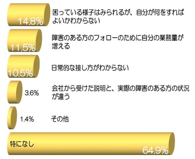 障害のある従業員の方と働く上で課題に感じていることについて、当てはまるもの全てを選択していただいた結果を横棒グラフで示している。
回答は、1,000名による複数回答で、図の％値は1,000名のうち各選択肢を選択した人の割合である。
上から順に、「困っている様子はみられるが、自分が何をすればよいかわからない」14.8％、「障害のある方のフォローのために自分の業務量が増える」11.5％、「日常的な接し方がわからない」10.5％、「会社から受けた説明と、実際の障害のある方の状況が違う」3.6％、「その他」1.4％、「特になし」64.9％となっている。