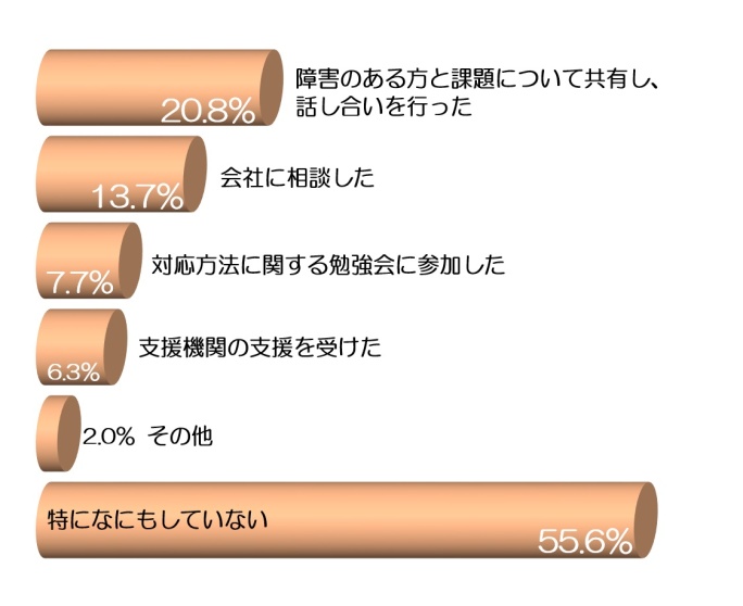 前の設問で、何らかの課題があると回答した351名の方々に対して、課題を解決するために行ったことについて、当てはまるもの全てを選択していただいた結果を横棒グラフで示している。 
回答は、351名による複数回答で、図の％値は351名のうち各選択肢を選択した人の割合である。
上から順に、「障害のある方と課題について共有し、話し合いを行った」20.8％、「会社に相談した」13.7％、「対応方法に関する勉強会に参加した」10.5％、「支援機関の支援を受けた」3.6％、「その他」2.0％、「特に何もしていない」55.6％となっている。