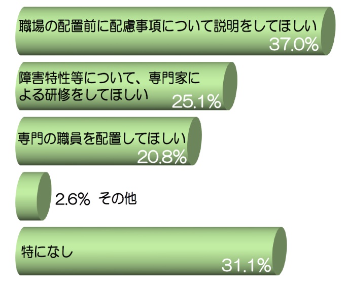 何らかの課題があると回答した351名に、課題を解決するために会社に求めることがあるかどうか、当てはまるもの全てを選択していただいた結果を横棒グラフで示している。
回答は、351名による複数回答で、図の％値は351名のうち各選択肢を選択した人の割合である。
「職場の配置前に配慮事項について説明をしてほしかった」37.0％、「障害特性等について、専門家による研修をしてほしかった」25.1％、「専門の職員を配置してほしい」20.8％、「その他」2.6％、「特になし」31.1％となっている。