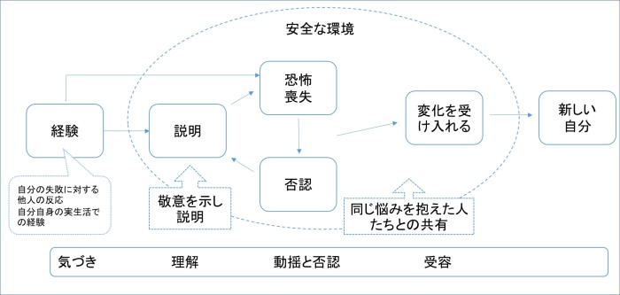 気づき、理解、動揺と否認、受容の過程を図化したもの