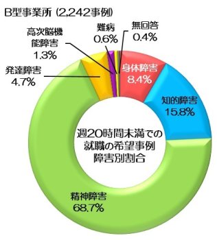 就労継続支援B型事業所に対して行ったアンケート調査（回答事業所5,709所）の結果、週20時間未満の就職を希望する者が「いる」と回答した927事業所から得られた2,242事例について、その障害種別を円グラフで示している。回答は、精神障害68.7％、知的障害15.8％、身体障害8.4％、発達障害4.7％、高次脳機能障害1.3％、難病0.6％、無回答0.4％となっている。