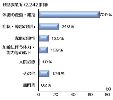 就労継続支援B型事業所に対して行ったアンケート調査（回答事業所5,709所）の結果、週20時間未満の就職を希望する者が「いる」と回答した927事業所から得られた2,242事例について、週20時間未満の就職を希望する理由を横棒グラフで示している。回答は、「体調の変動・維持」70.9％、「症状・障害の進行」24.0％、「家庭の事情」12.0％、「加齢に伴う体力・能力等の低下」10.9％、「入院治療」1.0％、「その他」12.6％、「無回答」0.2％となっている。