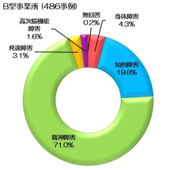 2017～2019年度の一般就労移行者のうち、労働時間が週20時間未満とする雇用契約を締結した者が「いる」と回答した345事業所から得られた486事例について、その障害種別を円グラフで示している。回答は、精神障害71.0％、知的障害19.8％、身体障害4.3％、発達障害3.1％、高次脳機能障害1.6％、無回答0.2％となっている。
