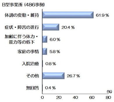 2017～2019年度の一般就労移行者のうち、労働時間が週20時間未満とする雇用契約を締結した者が「いる」と回答した345事業所から得られた486事例について、労働時間を週20時間未満とする雇用契約を締結した理由を横棒グラフで示している。回答は、「体調の変動・維持」61.9％、「症状・障害の進行」20.4％、「加齢に伴う体力・能力等の低下」6.0％、「家庭の事情」5.8％、「入院治療」0.8％、「その他」26.7％、「無回答」0.4％となっている。