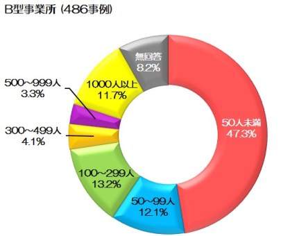 前の設問で、労働時間を週20時間未満とする雇用契約を締結した会社の規模を円グラフで示している。回答は、「50人未満」47.3％、「50～99人」12.1％、「100～299人」13.2％、「300～499人」4.1％、「500～999人」3.3％、「1,000人以上」11.7％、「無回答」8.2％となっている。