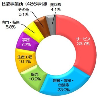 前の設問で、労働時間を週20時間未満とする雇用契約を締結した職業について円グラフで示している。回答は、「サービス」33.7％、「運搬・清掃・包装」23.0％、「販売」10.9％、「生産工程」10.1％、「事務」7.2％、「専門・技術」5.8％、「その他」5.1％、「無回答」4.1％となっている。