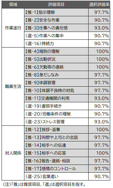 シートⅡ(就労のための基本的事項)の選択評価率が90%以上の評価項目の表。列は左から領域、評価項目、選択評価率(%)を表示している。評価項目は22項目ある。