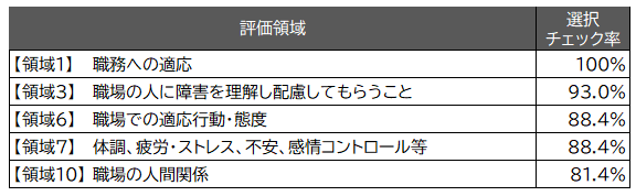 シートⅢ(就労継続のための環境)の選択チェック率が80%以上の評価領域の表。列は左から領域、選択チェック率(%)を表示している。領域は5項目ある。