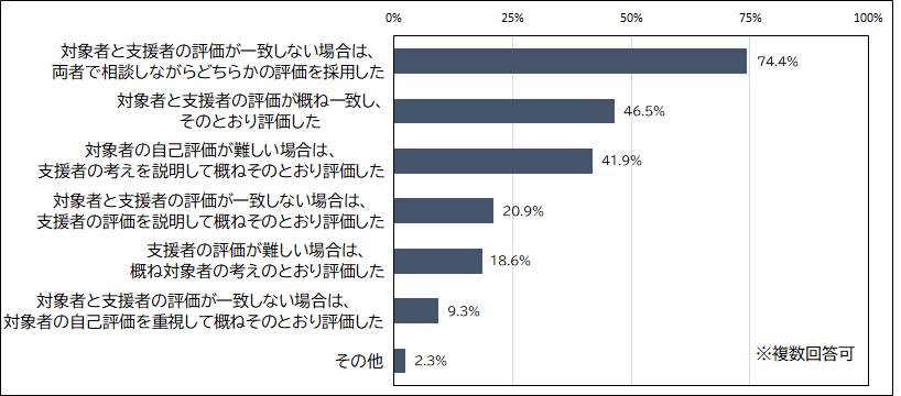 シートⅡ(就労のための基本的事項)の協同評価の方法を表している横棒グラフ。縦軸は協同評価方法の回答選択肢を表示している。横軸は、協同評価方法の回答選択肢それぞれの回答割合(%)を表示している。