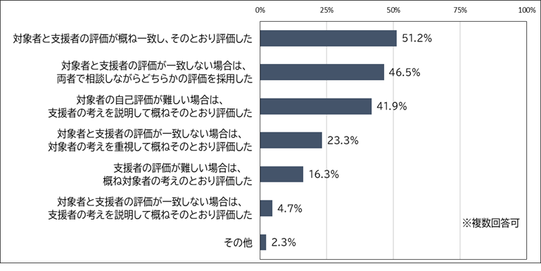シートⅢ(就労継続のための環境)の協同評価の方法を表している横棒グラフ。縦軸は協同評価方法の回答選択肢を表示している。横軸は、協同評価方法の回答選択肢それぞれの回答割合(%)を表示している。