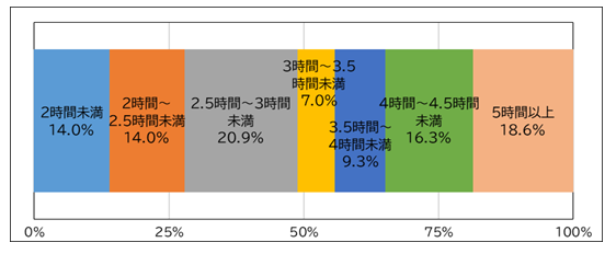 個別面談の実施時間の割合を表示した100%の横棒グラフ。左から短いものから順に並べた実施時間の回答選択肢ごとにその割合(%)を表示している。
