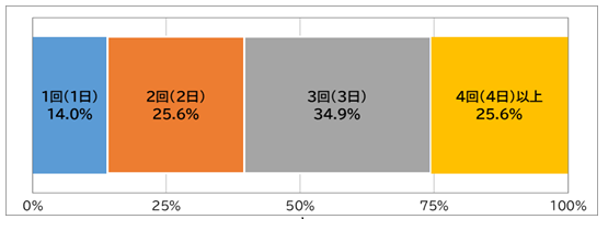 個別面談の実施回数の割合を表示した100%の横棒グラフ。左から少ないものから順に並べた実施回数の回答選択肢ごとにその割合(%)を表示している。