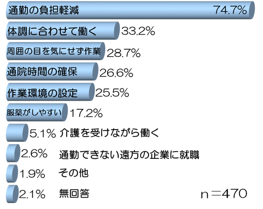 「雇用されている」人1,000人のうち、テレワークの経験がある470人に、テレワークを経験して良かった点を尋ねたアンケート調査の結果を横棒グラフで示している。回答はグラフの上から順に、「通勤の負担軽減」74.7％、「体調に合わせて働く」33.2％、「周囲の目を気にせず作業」28.7％、「通院時間の確保」26.6％、「作業環境の設定」25.5％、「服薬がしやすい」17.2％、「介護を受けながら働く」5.1％、「通勤できない遠方の企業に就職」2.6％、「その他」1.9％、「無回答」2.1％となっている。