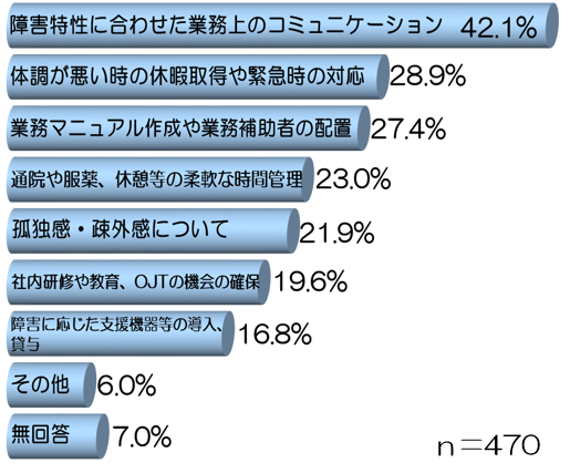 「雇用されている」人1,000人のうち、テレワークの経験がある470人に、テレワークを経験して必要だと感じた職場の配慮について尋ねたアンケート調査の結果を横棒グラフで示している。回答はグラフの上から順に、「障害特性に合わせた業務上のコミュニケーション」42.1％、「体調が悪い時の休暇取得や緊急時の対応」28.9％、「業務マニュアル作成や業務補助者の配置」27.4％、「通院や服薬、休憩等の柔軟な時間管理」23.0％、「孤独感・疎外感について」21.9％、「社内研修や教育、OJTの機会の確保」19.6％、「障害に応じた支援機器等の導入、貸与」16.8％、「その他」6.0％、「無回答」7.0％となっている。