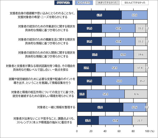 支援者のアセスメントの目的の実践度を表している横棒グラフ。横軸は100％の回答割合で左から「かなりできた」、「すこしできた」、「あまりできなかった」、「ほとんどできなかった」のそれぞれの回答割合（％）を表示している。縦軸はアセスメントの具体的な目的を表示している。