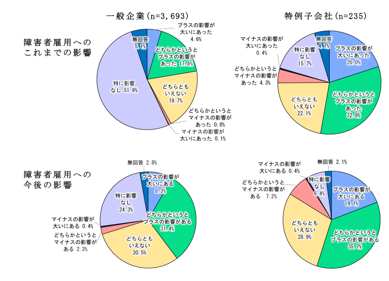 デジタル化に伴う障害者雇用への影響について、これまでの影響と今後の影響を、一般企業3693社と特例子会社235社の別に掲載した円グラフ
障害者雇用へのこれまでの影響
プラスの影響が大いにあった、一般企業4.6%、特例子会社20.0%
どちらかというとプラスの影響があった、一般企業17.8%、特例子会社32.8%
どちらともいえない、一般企業19.7%、特例子会社22.1%
どちらかというとマイナスの影響があった、一般企業0.8%、特例子会社4.3%
マイナスの影響が大いにあった、一般企業0.1%、特例子会社0.4%
特に影響なし、一般企業51.9%、特例子会社15.7%
無回答、一般企業5.1%、特例子会社4.7%
障害者雇用への今後の影響
プラスの影響が大いにある、一般企業8.3%、特例子会社19.1%
どちらかというとプラスの影響がある、一般企業31.4%、特例子会社35.7%
どちらともいえない、一般企業30.5%、特例子会社28.9%
どちらかというとマイナスの影響がある、一般企業2.3%、特例子会社7.2%
マイナスの影響が大いにある、一般企業0.4%、特例子会社0.4%
特に影響なし、一般企業24.3%、特例子会社6.4%
無回答、一般企業2.8%、特例子会社2.1%