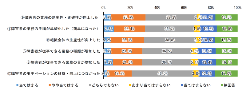 一般企業のデジタル化に伴う障害者雇用への具体的な影響を掲載した棒グラフ
⑨障害者の業務の効率性・正確性が向上した、当てはまる5.7%、ややあてはまる25.7%、どちらでもない38.3%、あまり当てはまらない2.5%、当てはまらない11.3%、無回答16.5%
①障害者の業務の手順が単純化した(簡単になった)、当てはまる7.8%、ややあてはまる23.1%、どちらでもない36.7%、あまり当てはまらない4.5%、当てはまらない12.3%、無回答15.5%
⑮組織全体の生産性が向上した、当てはまる5.2%、ややあてはまる25.1%、どちらでもない38.8%、あまり当てはまらない3.7%、当てはまらない10.5%、無回答16.8%
⑤障害者が従事できる業務の種類が増加した、当てはまる5.7%、ややあてはまる23.3%、どちらでもない36.5%、あまり当てはまらない4.6%、当てはまらない13.6%、無回答16.3%
③障害者が従事できる業務の量が増加した、当てはまる7.2%、ややあてはまる21.6%、どちらでもない36.7%、あまり当てはまらない5.1%、当てはまらない13.4%、無回答16.1%
⑰障害者のモチベーションの維持・向上につながった、当てはまる2.9%、ややあてはまる18.2%、どちらでもない46.0%、あまり当てはまらない3.8%、当てはまらない12,2%、無回答17.0%