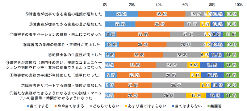 特例子会社のデジタル化に伴う障害者雇用への具体的な影響を掲載した棒グラフ
⑤障害者が従事できる業務の種類が増加した、当てはまる24.7%、ややあてはまる35.4%、どちらでもない15.7%、あまり当てはまらない3.0%、当てはまらない10.6%、無回答10.6%
③障害者が従事できる業務の量が増加した、当てはまる22.7%、ややあてはまる36.4%、どちらでもない12.4%、あまり当てはまらない7.6%、当てはまらない10.6%、無回答10.6%
⑰障害者のモチベーションの維持・向上につながった、当てはまる8.6%、ややあてはまる39.9%、どちらでもない27.3%、あまり当てはまらない3.0%、当てはまらない9.6%、無回答11.6%
⑨障害者の業務の効率性・正確性が向上した、当てはまる10.6%、ややあてはまる35.4%、どちらでもない28.8%、あまり当てはまらない4.0%、当てはまらない10.6%、無回答10.6%
⑮組織全体の生産性が向上した、当てはまる7.6%、ややあてはまる35.9%、どちらでもない28.3%、あまり当てはまらない6.1%、当てはまらない11.1%、無回答11.1%
⑩障害者が高度な(専門性の高い、複雑なコミュニケーションや判断を伴う等)業務に従事できるようになった、当てはまる6.6%、ややあてはまる31.8%、どちらでもない23.2%、あまり当てはまらない9.6%、当てはまらない17.1%、無回答11.1%
①障害者の業務の手順が単純化した(簡単になった)、当てはまる9.1%、ややあてはまる25.8%、どちらでもない28.8%、あまり当てはまらない8.1%、当てはまらない17.2%、無回答11.1%
⑦障害者をサポートする時間・頻度が増加した、当てはまる7.1%、ややあてはまる27.8%、どちらでもない36.4%、あまり当てはまらない8.1%、当てはまらない10.1%、無回答10.6%
⑪新たな業務ができるようになるまでの訓練・マニュアルの整備等に時間がかかるようになった、当てはまる6.6%、ややあてはまる28.3%、どちらでもない25.8%、あまり当てはまらない15.2%、当てはまらない13.1%、無回答11.1%