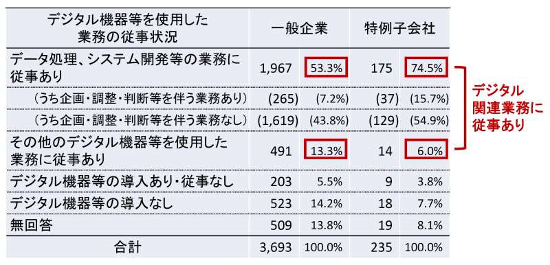 デジタル機器等を使用した業務の従事状況について、一般企業3693社と特例子会社235社の別に掲載した表
(*の項目はデジタル関連業務に従事ありの回答)
*データ処理、システム開発等の業務に従事あり、一般企業1967社(53.3%)、特例子会社175社(74.5%)
(うち企画・調整・判断等を伴う業務あり)、一般企業265社(7.2%)、特例子会社37社(15.7%)
(うち企画・調整・判断等を伴う業務なし)、一般企業1619社(43.8%)、特例子会社129社(54.9%)
*その他のデジタル機器等を使用した業務に従事あり、一般企業491社(13.3%)、特例子会社14社(6.0%)
デジタル機器等の導入あり・従事なし、一般企業203社(5.5%)、特例子会社9社(3.8%)
デジタル機器等の導入なし、一般企業523社(14.2%)、特例子会社18社(7.7%)
無回答、一般企業509社(13.8%)、特例子会社19社(8.1%)