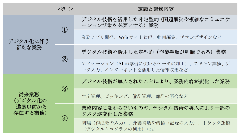 デジタル関連業務の4つのパターンを掲載した表
デジタル化に伴う業務はパターン①とパターン②
従来業務(デジタル化の進展以前から存在する業務)はパターン③とパターン④
パターン① デジタル技術を活用した非定型的(問題解決や複雑なコミュニケーション活動を必要とする)業務(業務アプリ開発、Webサイト管理、動画編集、チラシデザインなど)
パターン② デジタル技術を活用した定型的(作業手順が明確である)業務(アノテーション(AIの学習に使いるデータの加工)、スキャン業務、データ入力、インターネットを活用した情報収集など)
パターン③ デジタル技術が導入されたことにより、業務内容が変化した業務(生産管理、ピッキング、備品管理、部品の照合など)
パターン④ 業務内容は変わらないものの、デジタル技術の導入により一部のタスクが変化した業務(調理(作成数の入力)、介護補助や清掃(記録の入力)、トラック運転(デジタルタコグラフの利用)など)
