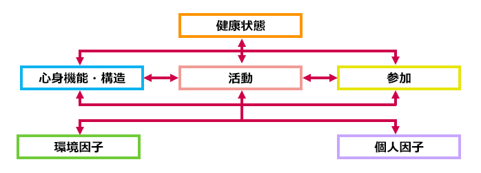 ICFモデルの図。ICFは人が「生きる」ことを６つの要素（「心身機能・身体構造」「活動」「参加」「健康状態」「環境因子」「個人因子」）に分析・整理し、それらの間の関係を相互作用において総合的にとらえるものである。