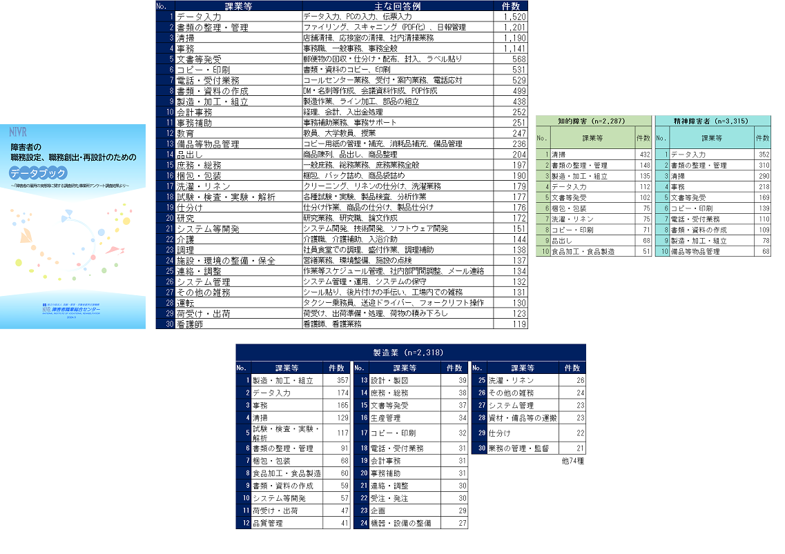 本データブックの外観（左）と障害者が従事する具体的な職務内容を「課業等」として分類・整理した結果のうち、上位30種類の「課業等」の名前、各「課業等」に対応する主な回答例、各「課業等」に対応する回答の件数（中央上）、産業別のうち製造業の上位30種類の「課業等」の名前、各「課業等」に対応する回答の件数（中央下）、障害種別のうち知的障害と精神障害の上位30種類の「課業等」の名前、各「課業等」に対応する回答の件数（右上）の画像。