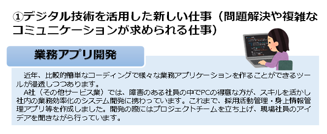 リーフレットに掲載しているデジタル技術を活用した業務（例）
①デジタル技術を活用した新しい仕事（問題解決や複雑なコミュニケーションが求められる仕事）
「業務アプリ開発」
近年、比較的簡単なコーディングで様々な業務アプリケーションを作ることができるツールが浸透しつつあります。
A社（その他サービス業）では、障害のある社員の中でPCの得意な方が、スキルを活かし社内の業務効率化のシステム開発に携わっています。これまで、採用活動管理・身上情報管理アプリ等を作成しました。開発の際にはプロジェクトチームを立ち上げ、現場社員のアイデアを聞きながら行っています。